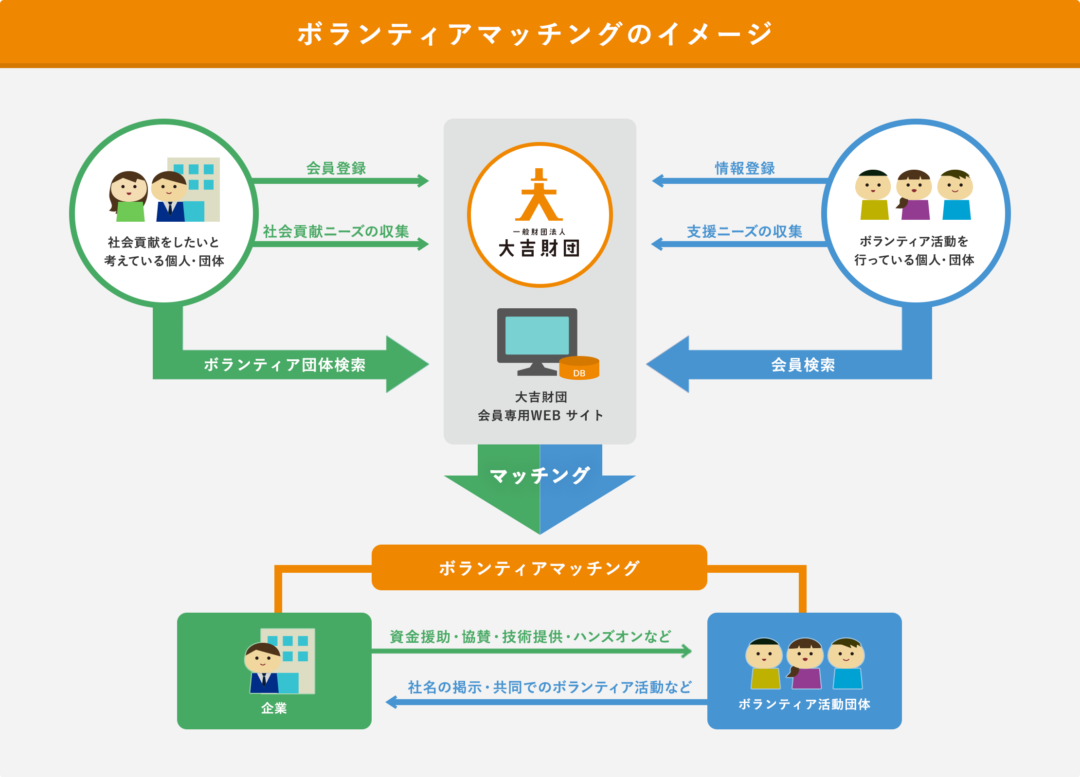 ボランティアマッチングのイメージ