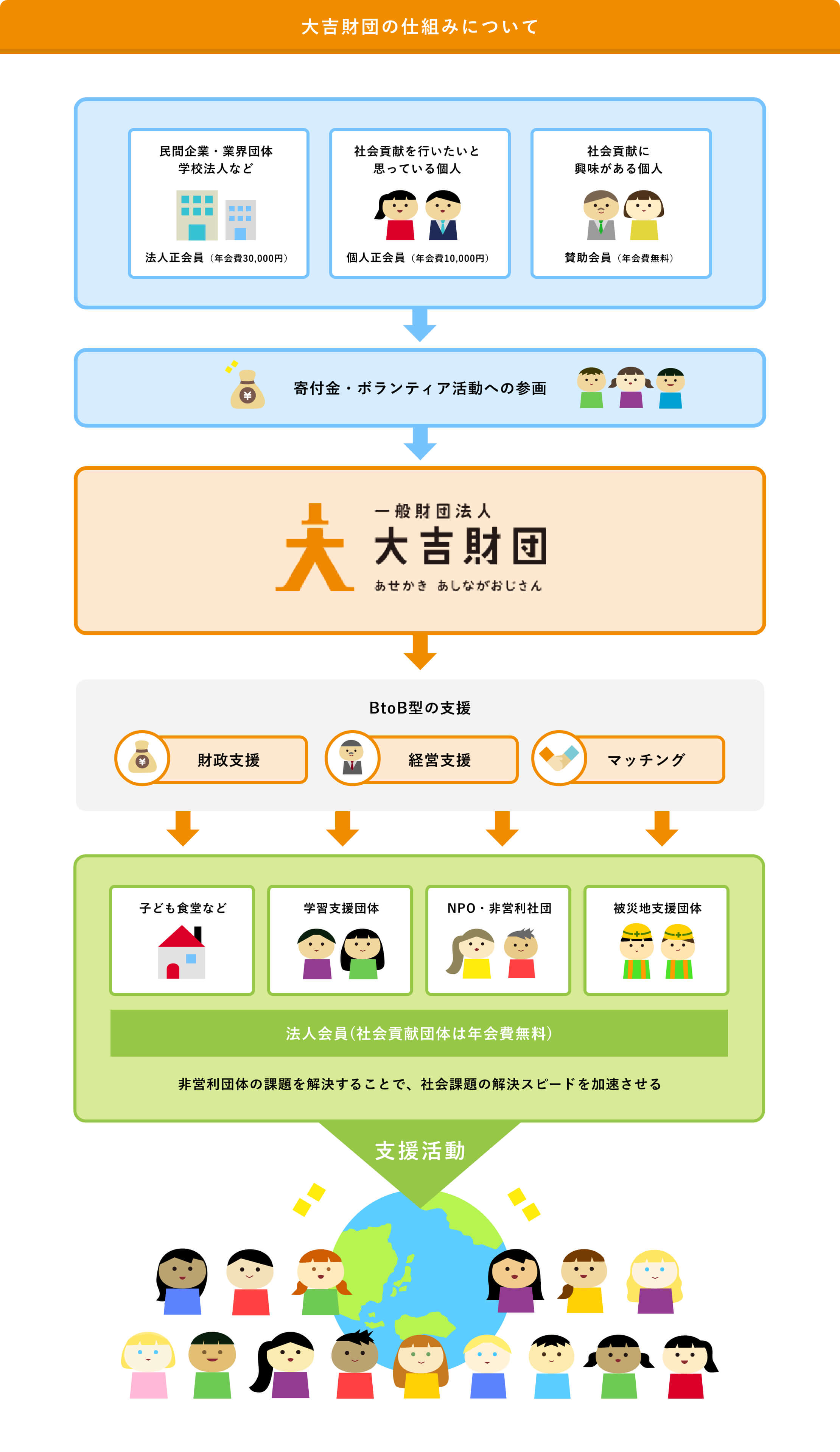 大吉財団の仕組みについて