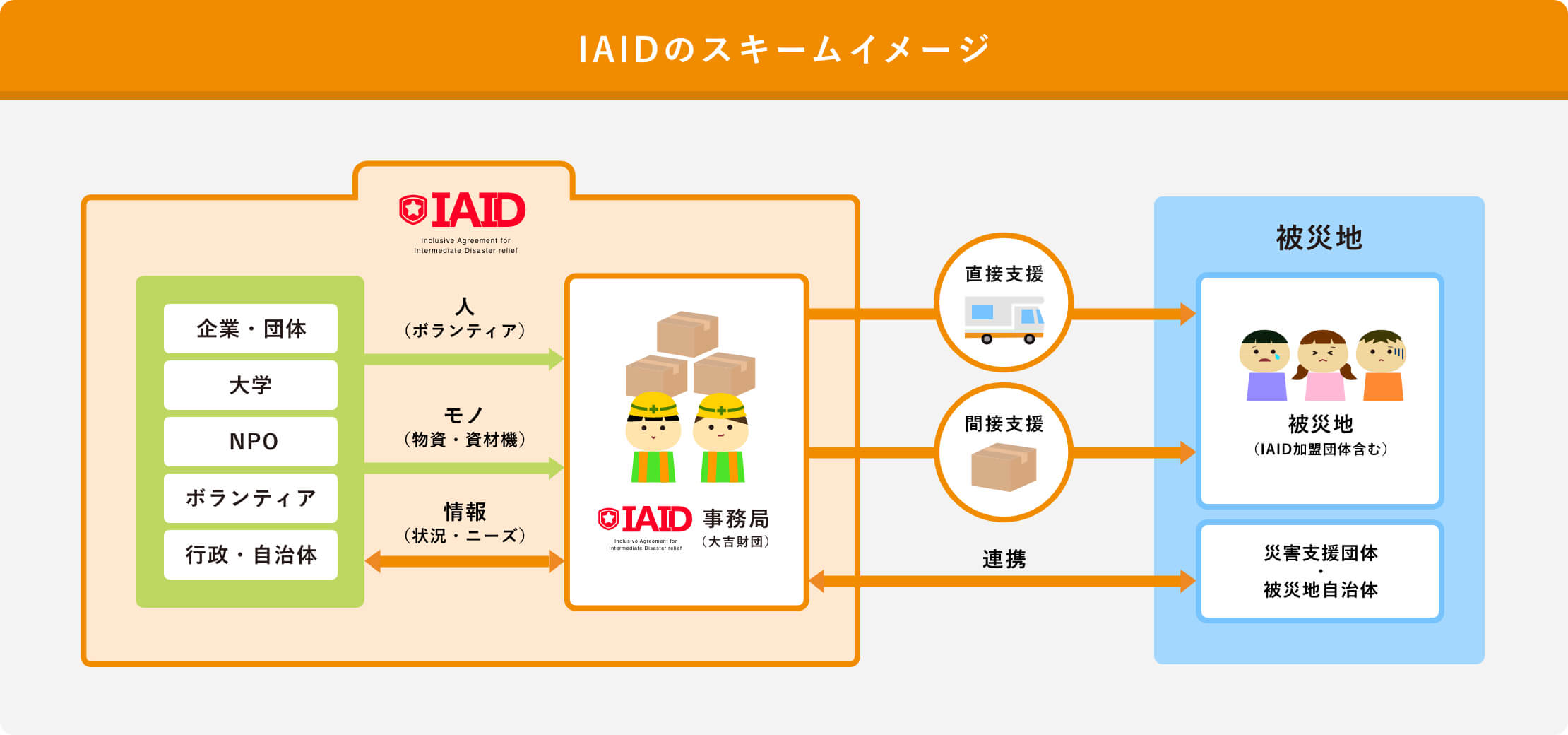 IAIDのスキームイメージ