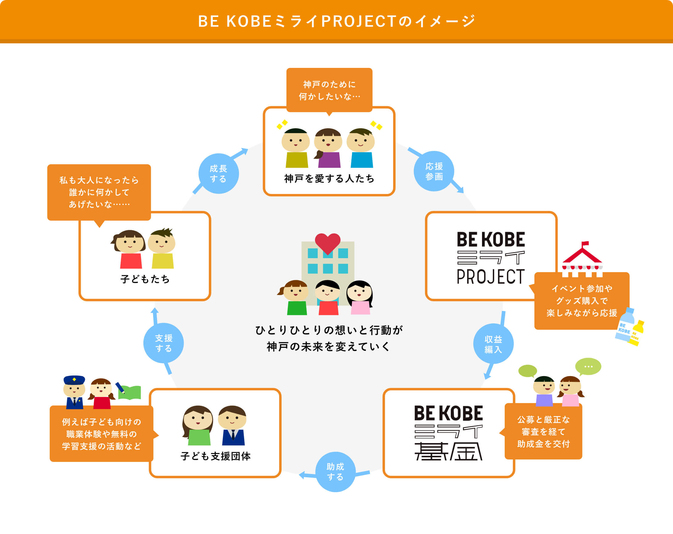 BE KOBEミライPROJECTのイメージ